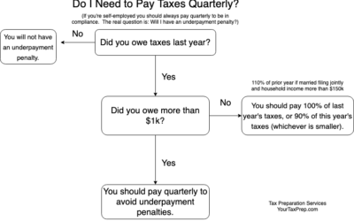Paying Estimated Quarterly Taxes, 2019