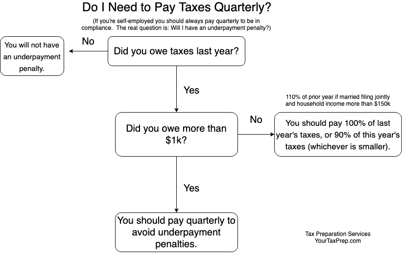 Paying Estimated Quarterly Taxes, 2019